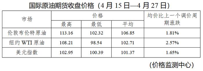 今晚调油价！加满一箱92号汽油将多花8元