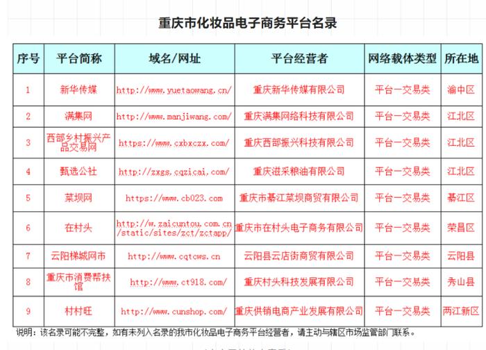 有了这份重庆化妆品电子商务平台名录，网购化妆品不“踩坑”