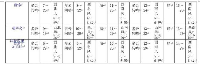 风力大、气温高、火险等级高，“五一”假期天气预报来了！