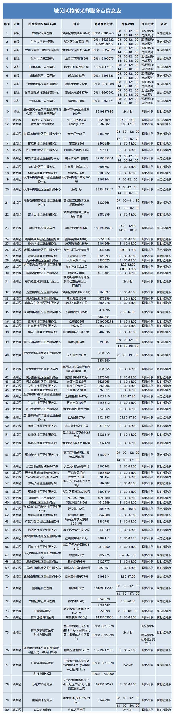 收藏！兰州市城关区新冠病毒核酸检测“愿检尽检”采样点名单公示