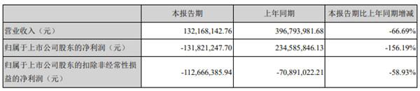 连续减持的王氏兄弟又成被执行人：华谊兄弟三年亏逾52亿 一季度收入多少亏多少