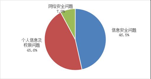 工信部一季度组织检测61万款App：责令整改422款，公开通报134款