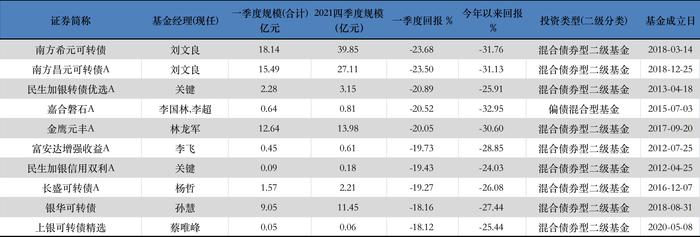 一季度仅8%的“固收+”取得正收益：富国稳健增强与招商安华强势吸金超百亿