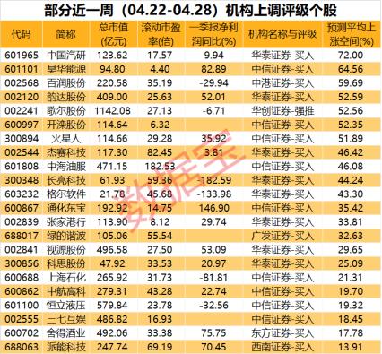 上千家上市公司集体披露业绩，这28股最受机构青睐！多只行业龙头获机构看好，24股上涨潜力逾20%（附股）