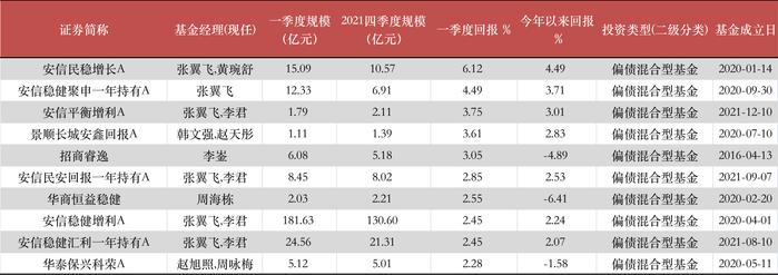 一季度仅8%的“固收+”取得正收益：富国稳健增强与招商安华强势吸金超百亿