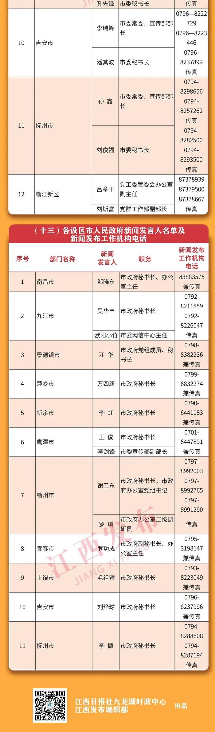 重磅！2022年江西省新闻发言人名单及新闻发布工作机构电话公布！