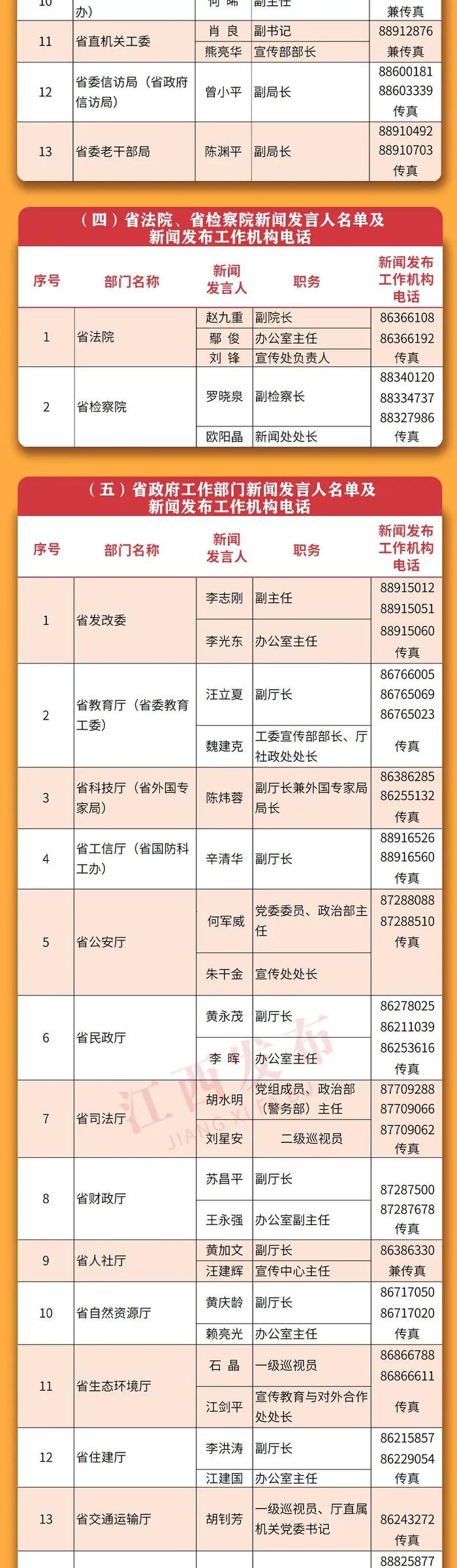 重磅！2022年江西省新闻发言人名单及新闻发布工作机构电话公布！