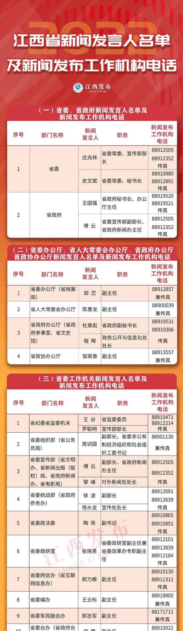 重磅！2022年江西省新闻发言人名单及新闻发布工作机构电话公布！