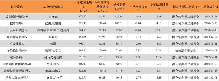 一季度仅8%的“固收+”取得正收益：富国稳健增强与招商安华强势吸金超百亿