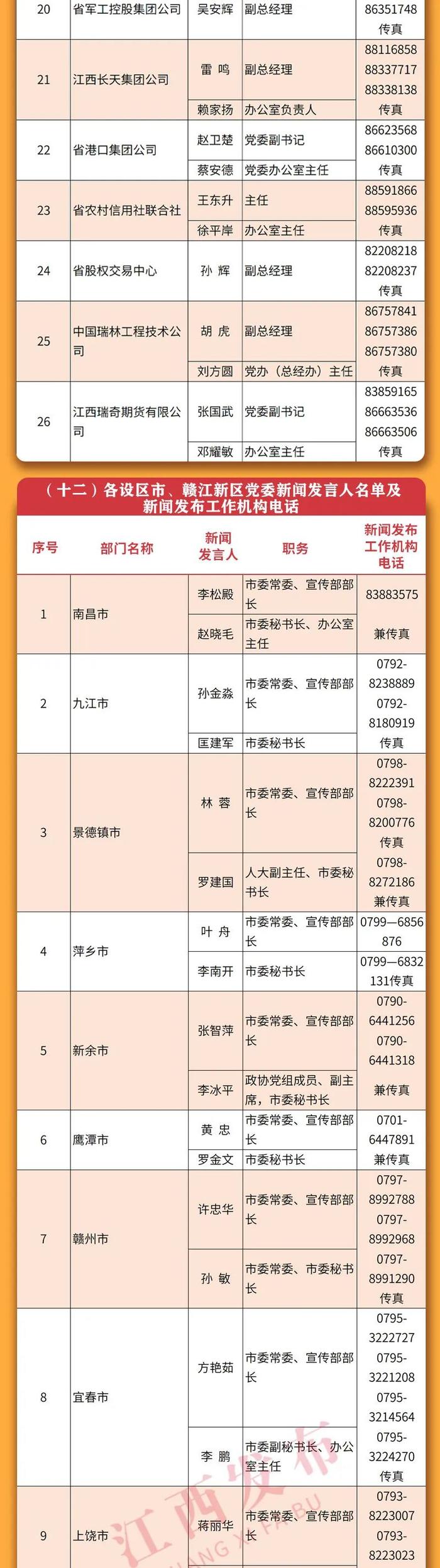 重磅！2022年江西省新闻发言人名单及新闻发布工作机构电话公布！