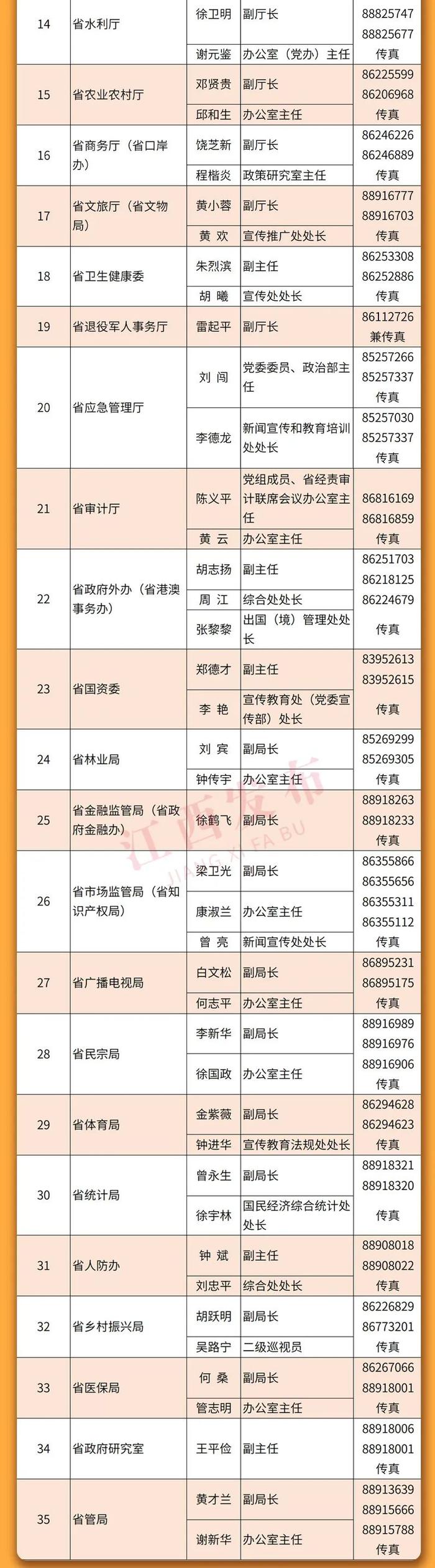 重磅！2022年江西省新闻发言人名单及新闻发布工作机构电话公布！