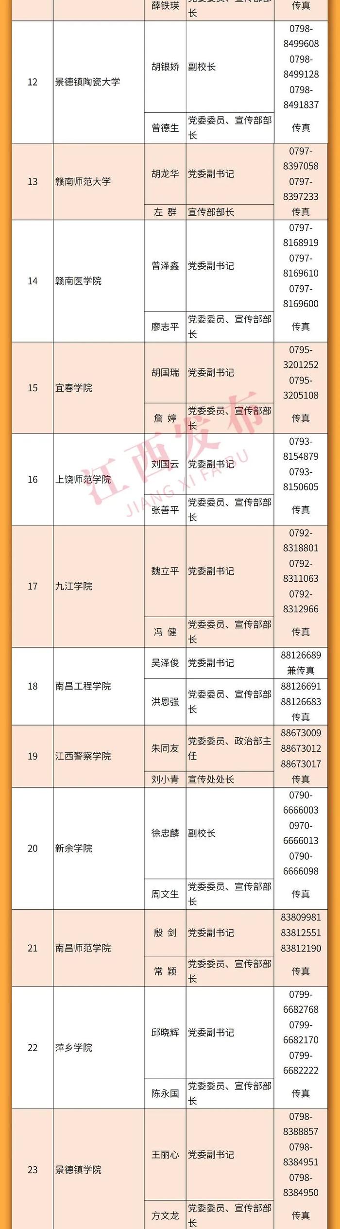 重磅！2022年江西省新闻发言人名单及新闻发布工作机构电话公布！