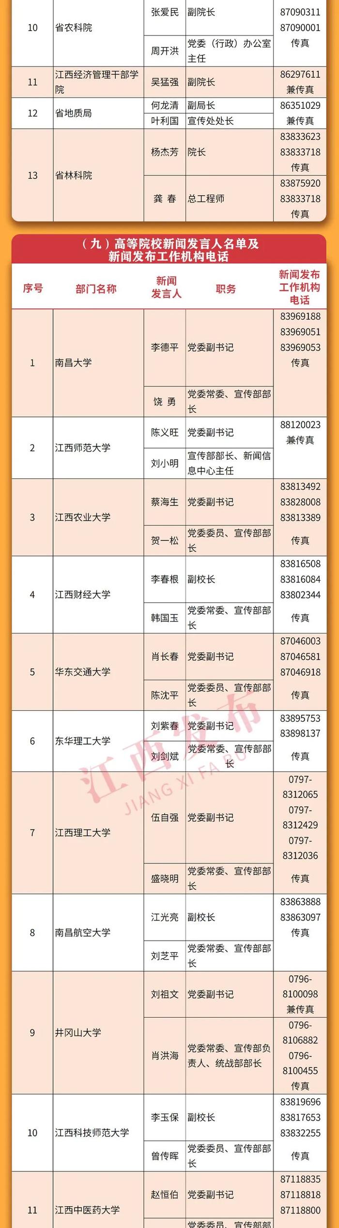 重磅！2022年江西省新闻发言人名单及新闻发布工作机构电话公布！