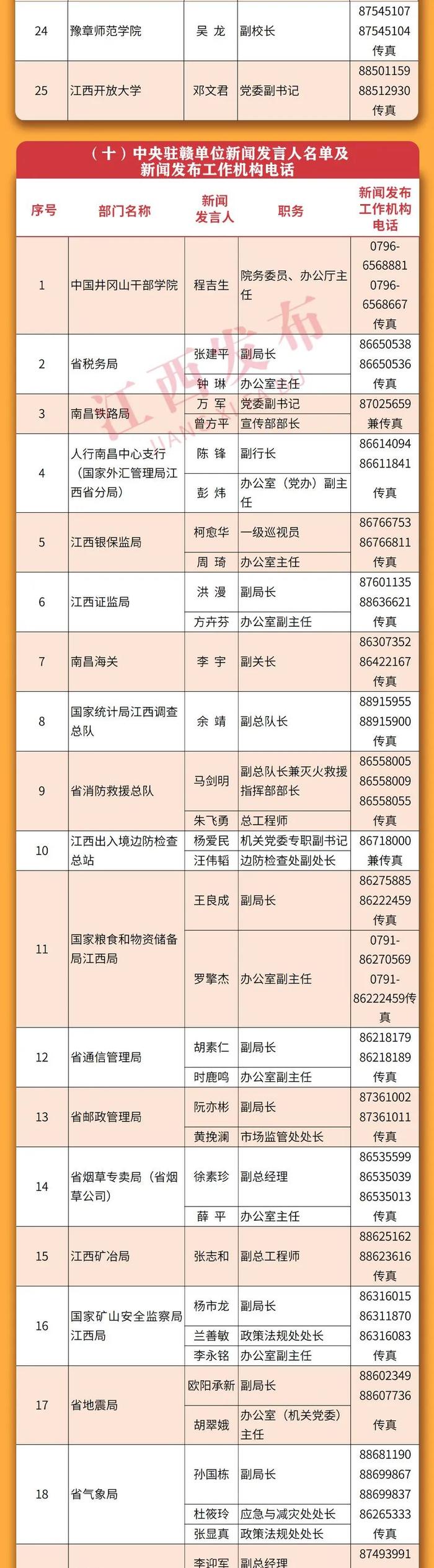 重磅！2022年江西省新闻发言人名单及新闻发布工作机构电话公布！