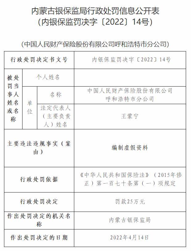 编制虚假资料 中国人民财产保险呼市分公司被罚25万元