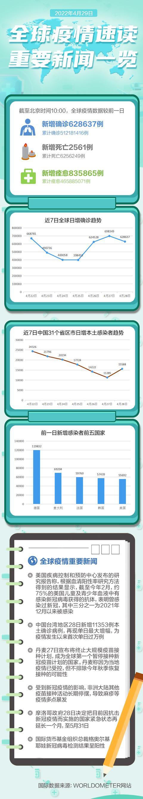 全球疫情速读：丹麦称该国新冠疫情已受控，暂停大规模疫苗接种