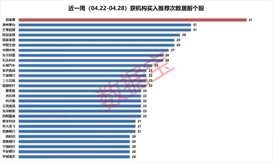 上千家上市公司集体披露业绩，这28股最受机构青睐！多只行业龙头获机构看好，24股上涨潜力逾20%（附股）