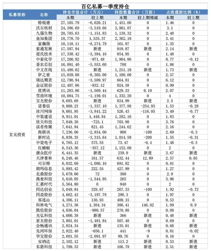 百亿级私募持仓最全名单！邓晓峰、冯柳、赵军、杨东布局了这些方向……