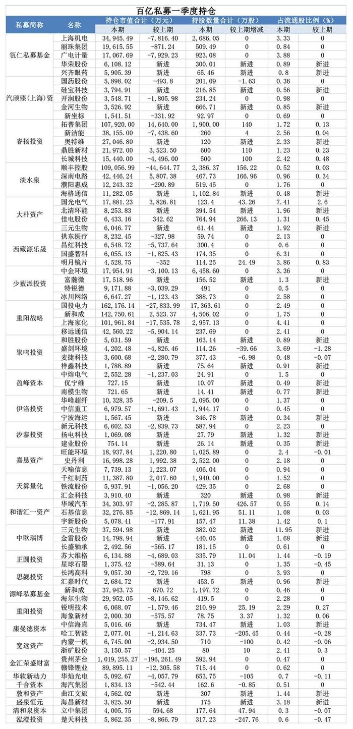 百亿级私募持仓最全名单！邓晓峰、冯柳、赵军、杨东布局了这些方向……