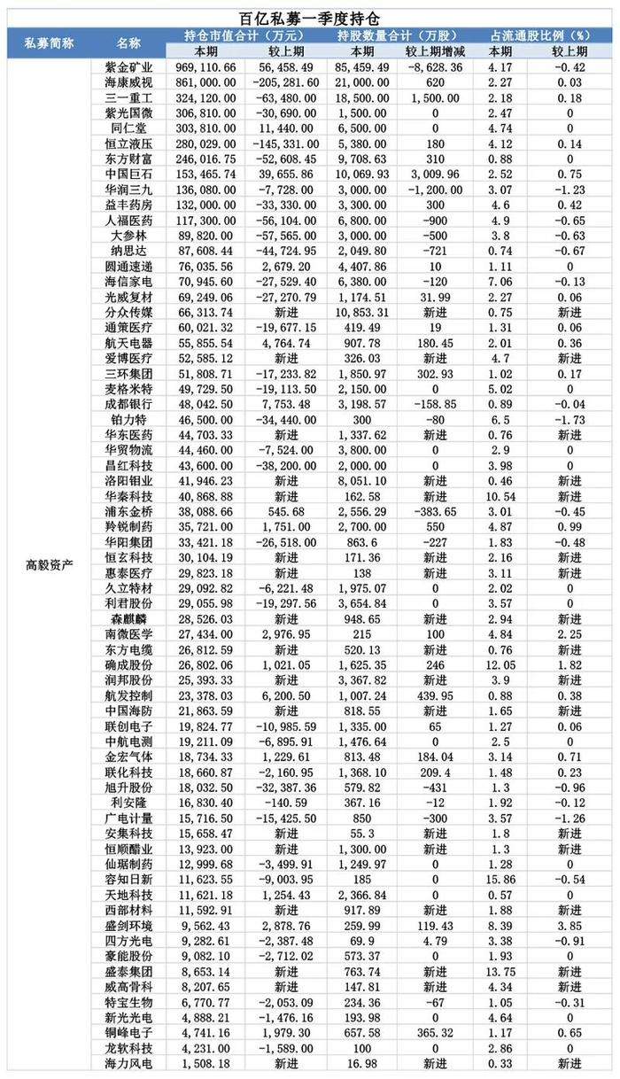 百亿级私募持仓最全名单！邓晓峰、冯柳、赵军、杨东布局了这些方向……