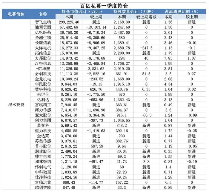 百亿级私募持仓最全名单！邓晓峰、冯柳、赵军、杨东布局了这些方向……