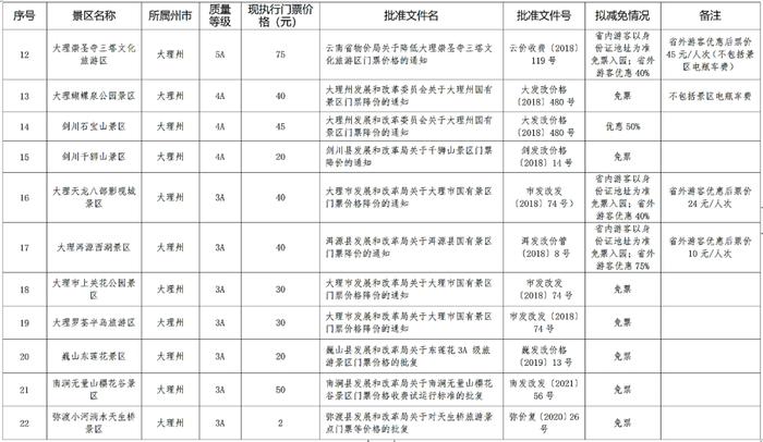 名单公示！昆明这4个景区拟减免门票