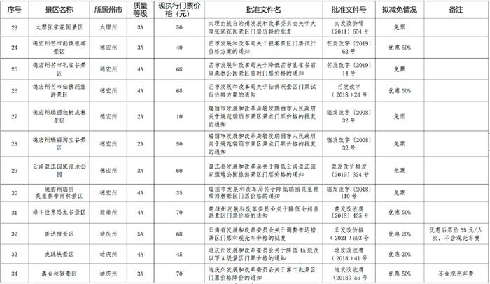 名单公示！昆明这4个景区拟减免门票