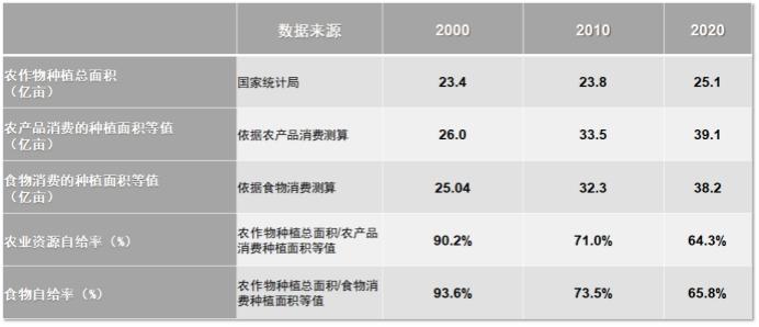 中国食物自给率65.8%，如何构建安全稳定粮食供应保障？