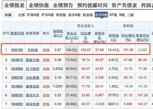 A股年报收官盘点④丨99%的北交所上市公司实现盈利 标杆性企业形成集聚效应