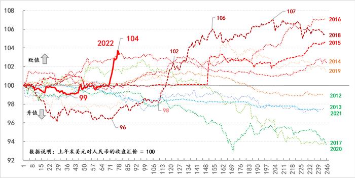 外汇市场叙事变化与人民币汇率波动