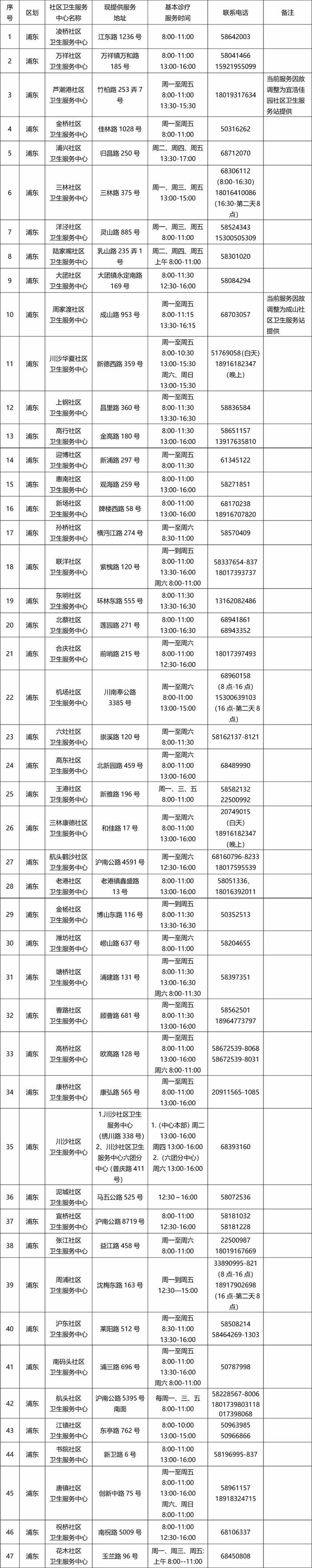 【便民】本市各社区卫生机构基本诊疗（配药）服务最新情况一览