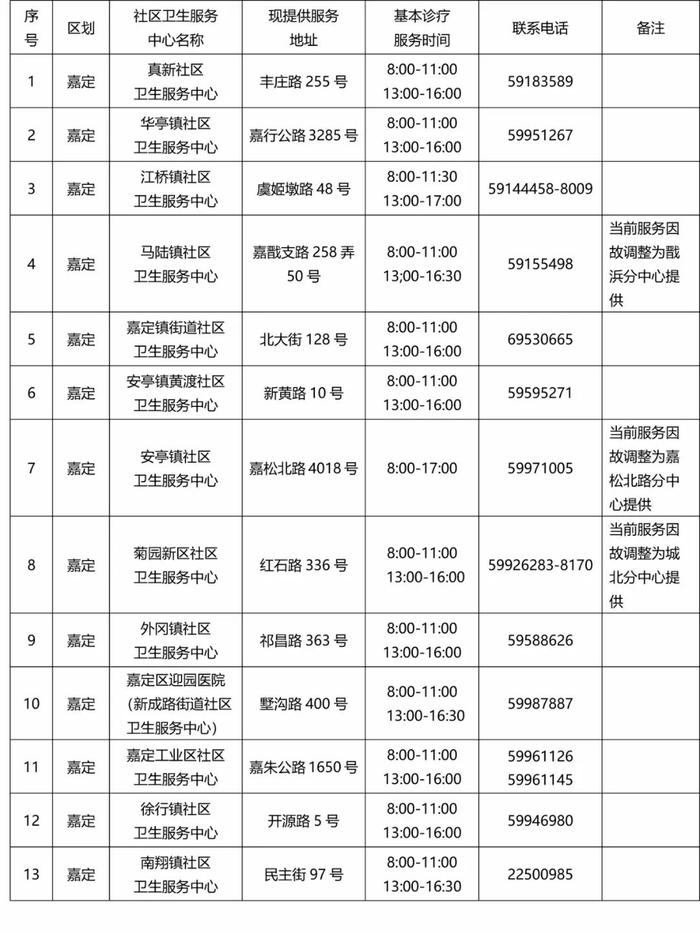 【便民】本市各社区卫生机构基本诊疗（配药）服务最新情况一览