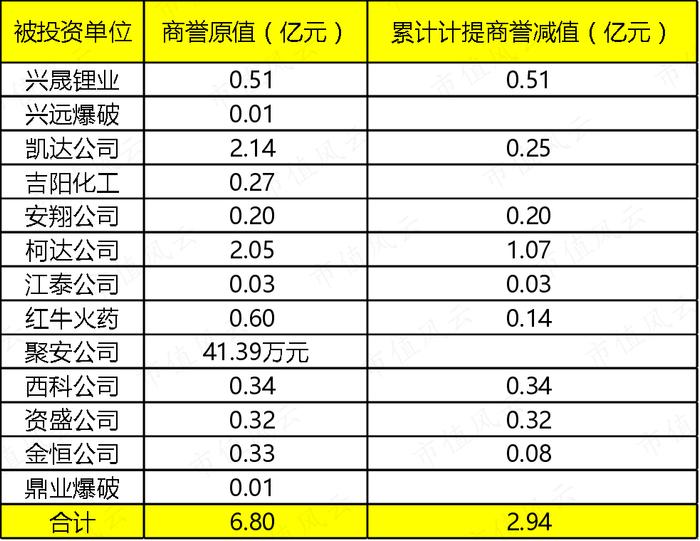 年报季报“双响炮”，净利暴增12倍，首次突破10亿，雅化集团：民爆托铁底，锂业随风起