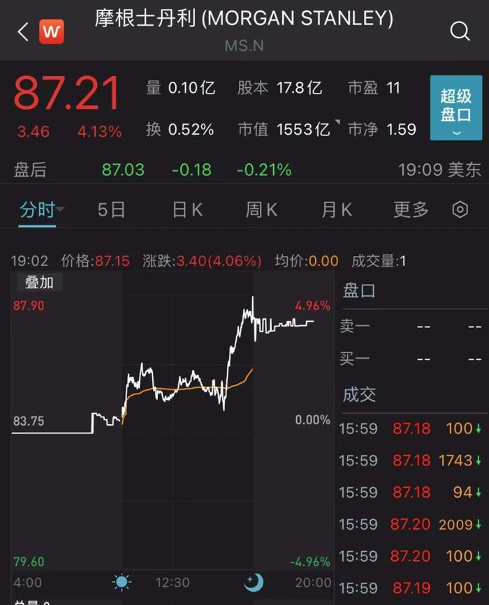 美联储加息50基点，道指飙涨近1000点！原油、黄金也嗨了！A股怎么走？