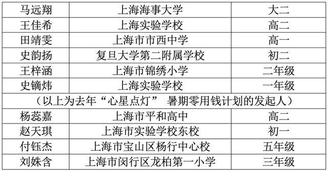 十名上海学生发起爱心捐助，募19万元送“大白们”点心牛奶