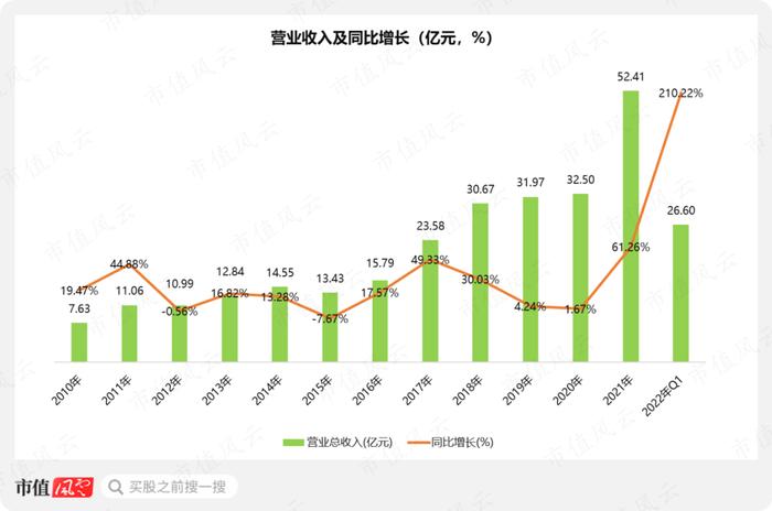 年报季报“双响炮”，净利暴增12倍，首次突破10亿，雅化集团：民爆托铁底，锂业随风起