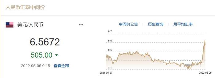 5月5日人民币对美元汇率中间价较上日上调505点