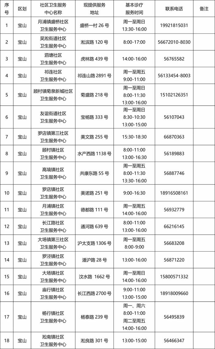 【便民】本市各社区卫生机构基本诊疗（配药）服务最新情况一览