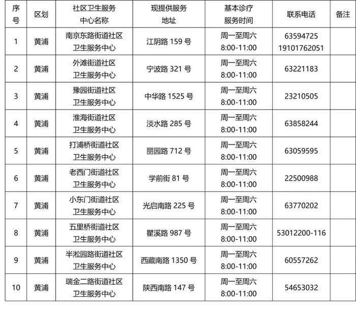 【便民】本市各社区卫生机构基本诊疗（配药）服务最新情况一览