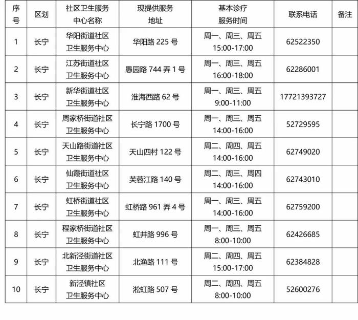 【便民】本市各社区卫生机构基本诊疗（配药）服务最新情况一览