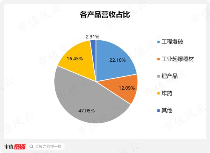 年报季报“双响炮”，净利暴增12倍，首次突破10亿，雅化集团：民爆托铁底，锂业随风起