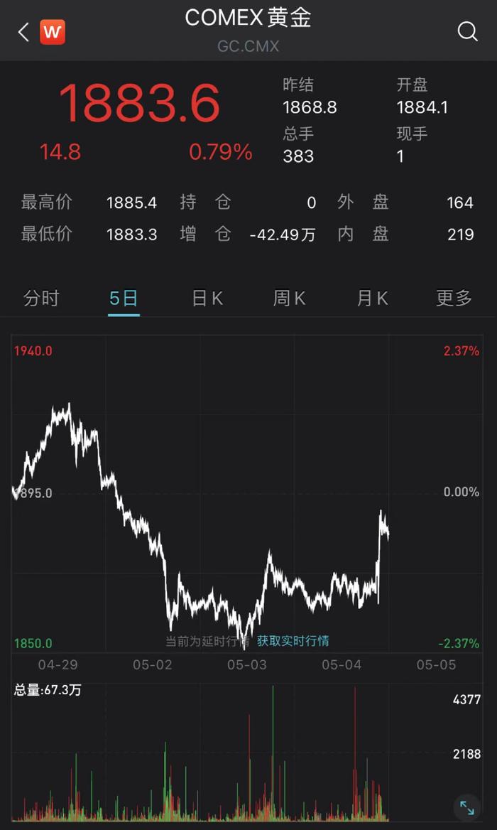 美联储加息50基点，道指飙涨近1000点！原油、黄金也嗨了！A股怎么走？