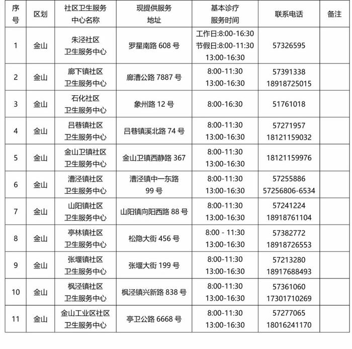 【便民】本市各社区卫生机构基本诊疗（配药）服务最新情况一览