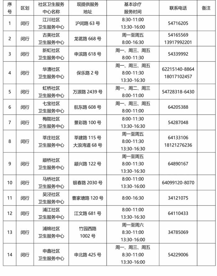 【便民】本市各社区卫生机构基本诊疗（配药）服务最新情况一览