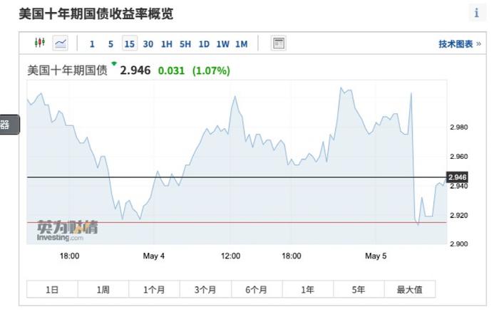 美联储加息50基点，道指飙涨近1000点！原油、黄金也嗨了！A股怎么走？