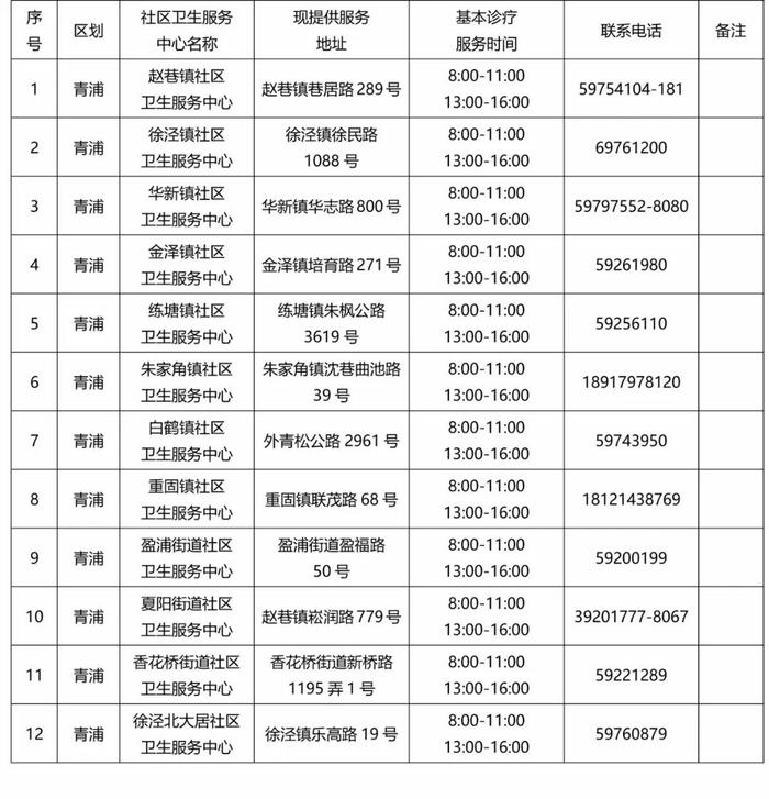 【便民】本市各社区卫生机构基本诊疗（配药）服务最新情况一览