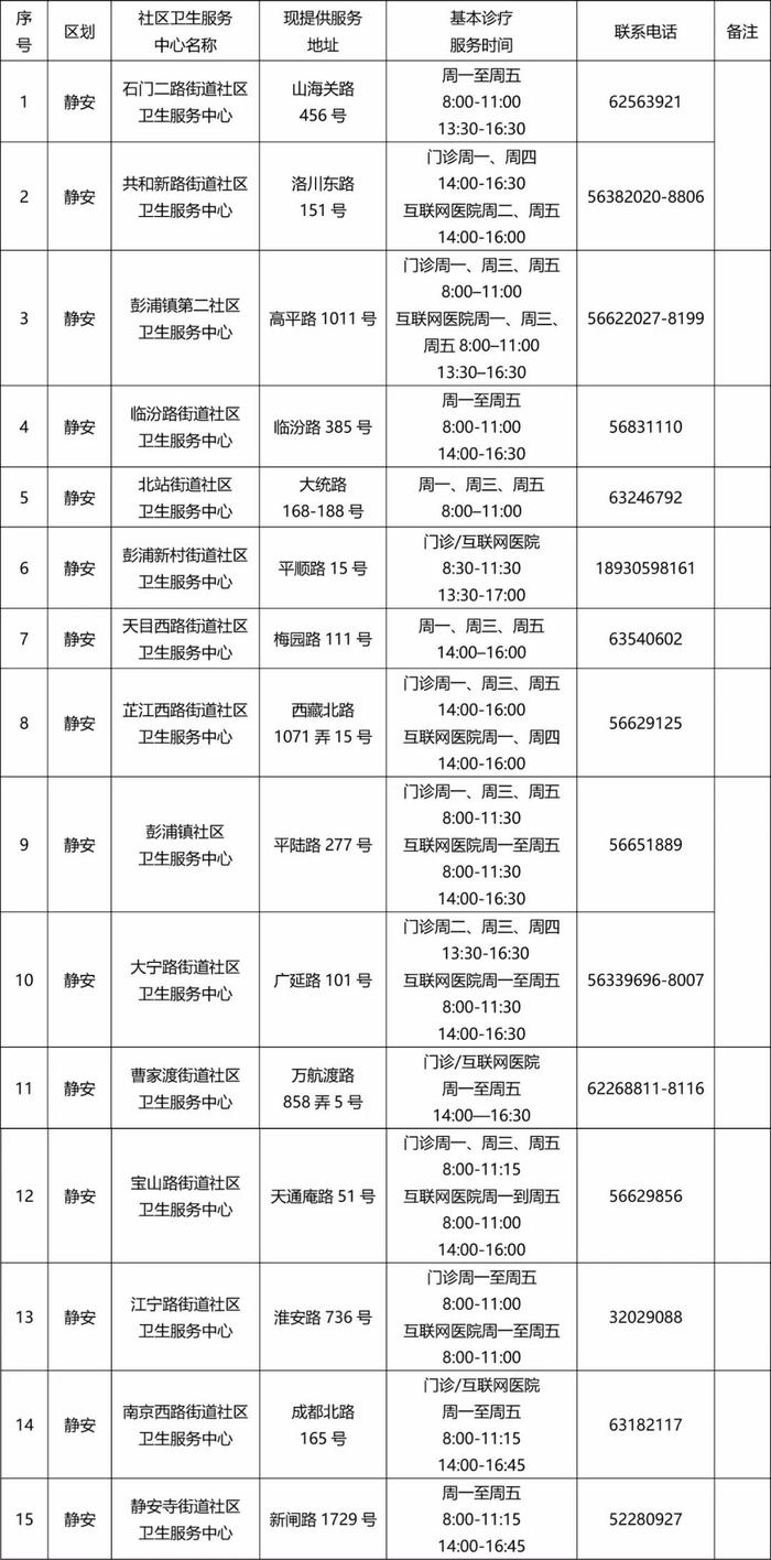 【便民】本市各社区卫生机构基本诊疗（配药）服务最新情况一览