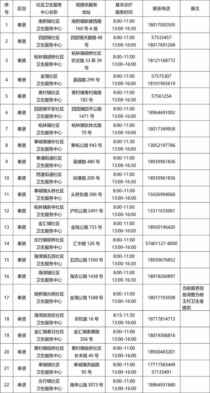 【便民】本市各社区卫生机构基本诊疗（配药）服务最新情况一览