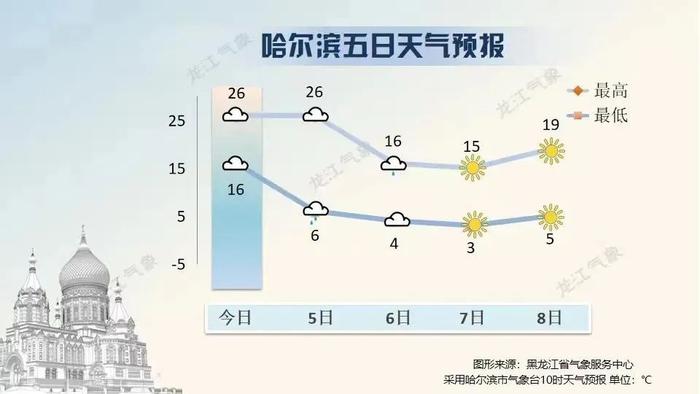 立夏来了！黑龙江天气地图准备好了