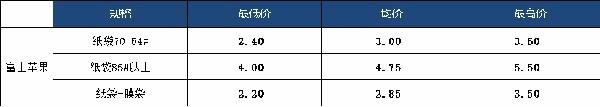 运城产地富士苹果行情基本持稳